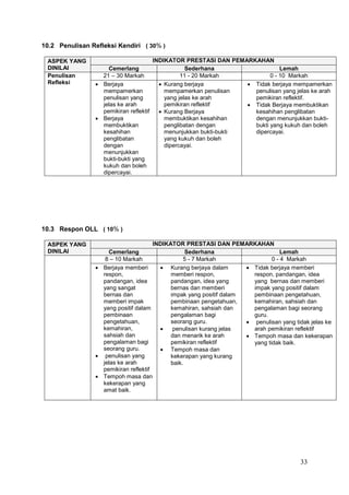 33
10.2 Penulisan Refleksi Kendiri ( 30% )
ASPEK YANG
DINILAI
INDIKATOR PRESTASI DAN PEMARKAHAN
Cemerlang Sederhana Lemah
Penulisan
Refleksi
21 – 30 Markah 11 - 20 Markah 0 - 10 Markah
 Berjaya
mempamerkan
penulisan yang
jelas ke arah
pemikiran reflektif
 Berjaya
membuktikan
kesahihan
penglibatan
dengan
menunjukkan
bukti-bukti yang
kukuh dan boleh
dipercayai.
 Kurang berjaya
mempamerkan penulisan
yang jelas ke arah
pemikiran reflektif
 Kurang Berjaya
membuktikan kesahihan
penglibatan dengan
menunjukkan bukti-bukti
yang kukuh dan boleh
dipercayai.
 Tidak berjaya mempamerkan
penulisan yang jelas ke arah
pemikiran reflektif.
 Tidak Berjaya membuktikan
kesahihan penglibatan
dengan menunjukkan bukti-
bukti yang kukuh dan boleh
dipercayai.
10.3 Respon OLL ( 10% )
ASPEK YANG
DINILAI
INDIKATOR PRESTASI DAN PEMARKAHAN
Cemerlang Sederhana Lemah
8 – 10 Markah 5 - 7 Markah 0 - 4 Markah
 Berjaya memberi
respon,
pandangan, idea
yang sangat
bernas dan
memberi impak
yang positif dalam
pembinaan
pengetahuan,
kemahiran,
sahsiah dan
pengalaman bagi
seorang guru.
 penulisan yang
jelas ke arah
pemikiran reflektif
 Tempoh masa dan
kekerapan yang
amat baik.
 Kurang berjaya dalam
memberi respon,
pandangan, idea yang
bernas dan memberi
impak yang positif dalam
pembinaan pengetahuan,
kemahiran, sahsiah dan
pengalaman bagi
seorang guru.
 penulisan kurang jelas
dan menarik ke arah
pemikiran reflektif
 Tempoh masa dan
kekerapan yang kurang
baik.
 Tidak berjaya memberi
respon, pandangan, idea
yang bernas dan memberi
impak yang positif dalam
pembinaan pengetahuan,
kemahiran, sahsiah dan
pengalaman bagi seorang
guru.
 penulisan yang tidak jelas ke
arah pemikiran reflektif
 Tempoh masa dan kekerapan
yang tidak baik.
 