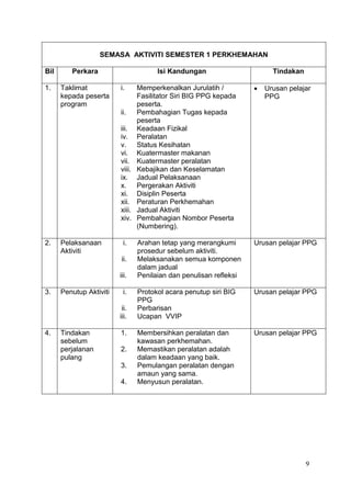9
SEMASA AKTIVITI SEMESTER 1 PERKHEMAHAN
Bil Perkara Isi Kandungan Tindakan
1. Taklimat
kepada peserta
program
i. Memperkenalkan Jurulatih /
Fasilitator Siri BIG PPG kepada
peserta.
ii. Pembahagian Tugas kepada
peserta
iii. Keadaan Fizikal
iv. Peralatan
v. Status Kesihatan
vi. Kuatermaster makanan
vii. Kuatermaster peralatan
viii. Kebajikan dan Keselamatan
ix. Jadual Pelaksanaan
x. Pergerakan Aktiviti
xi. Disiplin Peserta
xii. Peraturan Perkhemahan
xiii. Jadual Aktiviti
xiv. Pembahagian Nombor Peserta
(Numbering).
 Urusan pelajar
PPG
2. Pelaksanaan
Aktiviti
i. Arahan tetap yang merangkumi
prosedur sebelum aktiviti.
ii. Melaksanakan semua komponen
dalam jadual
iii. Penilaian dan penulisan refleksi
Urusan pelajar PPG
3. Penutup Aktiviti i. Protokol acara penutup siri BIG
PPG
ii. Perbarisan
iii. Ucapan VVIP
Urusan pelajar PPG
4. Tindakan
sebelum
perjalanan
pulang
1. Membersihkan peralatan dan
kawasan perkhemahan.
2. Memastikan peralatan adalah
dalam keadaan yang baik.
3. Pemulangan peralatan dengan
amaun yang sama.
4. Menyusun peralatan.
Urusan pelajar PPG
 