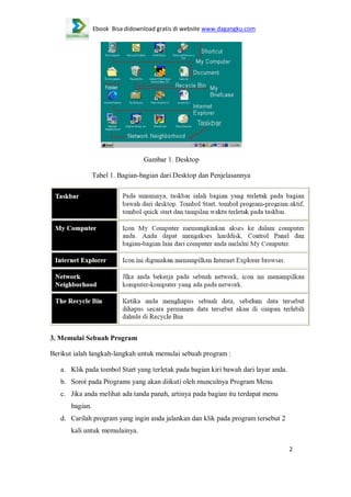 Ebook Bisa didownload gratis di website www.dagangku.com

Gambar 1. Desktop
Tabel 1. Bagian-bagian dari Desktop dan Penjelasannya

3. Memulai Sebuah Program
Berikut ialah langkah-langkah untuk memulai sebuah program :
a. Klik pada tombol Start yang terletak pada bagian kiri bawah dari layar anda.
b. Sorot pada Programs yang akan diikuti oleh munculnya Program Menu
c. Jika anda melihat ada tanda panah, artinya pada bagian itu terdapat menu
bagian.
d. Carilah program yang ingin anda jalankan dan klik pada program tersebut 2
kali untuk memulainya.
2

 