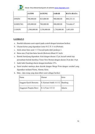 Ebook Bisa didownload gratis di website www.dagangku.com

JATIM

JATENG

JABAR

RATA-RATA

EPSON

700,000.00

825,000.00

900,000.00

808,333.33

SAMSUNG

650,000.00

700,000.00

800,000.00

716,666.67

CANON

1,500,000.00

1,550,000.00

1,750,000.00

1,083,850

LATIHAN 5
a. Buatlah dokumen surat seperti pada contoh dengan ketentuan berikut:
b. Ukuran kertas yang digunakan Letter 81/2 X 11 in (Portrait).
c. Jarak antara bans surat 1 1/2 kecuali pada tabel jaraknya 1.
d. Batas atas (Top) dan batas bawah (Bottom) dibuat 0.5 inchi.
e. Bentuk hurufyang digunakan Arial dengan ukuran 12 pt, kecuali untuk kop
perusahaan bentuk hurufnya Times New Roman dengan ukuran 24 pt dan 14 pt.
f. Judul tabel (heading) diarsir dengan ketebalan 15%.
g. Surat tersebut nantinya akan dicetak dengan Merge Print dengan variabel yang
digunakan meliputi:Nama, Alamat, Kota.
h. Data - data orang yang akan diberi surat sebagai berikut:
Nama

Alamat

Kota

Anggara Kasih Dewanta

Jl. Kutisari Indah 111/12 Bandung

Anggraeni Puspita Dewi

Jl. A.Yani 111/12

Jakarta

51

 
