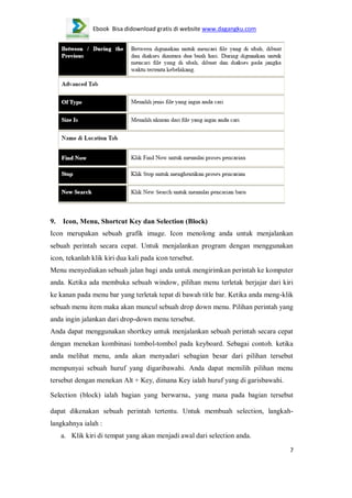 Ebook Bisa didownload gratis di website www.dagangku.com

9.

Icon, Menu, Shortcut Key dan Selection (Block)

Icon merupakan sebuah grafik image. Icon menolong anda untuk menjalankan
sebuah perintah secara cepat. Untuk menjalankan program dengan menggunakan
icon, tekanlah klik kiri dua kali pada icon tersebut.
Menu menyediakan sebuah jalan bagi anda untuk mengirimkan perintah ke komputer
anda. Ketika ada membuka sebuah window, pilihan menu terletak berjajar dari kiri
ke kanan pada menu bar yang terletak tepat di bawah title bar. Ketika anda meng-klik
sebuah menu item maka akan muncul sebuah drop down menu. Pilihan perintah yang
anda ingin jalankan dari drop-down menu tersebut.
Anda dapat menggunakan shortkey untuk menjalankan sebuah perintah secara cepat
dengan menekan kombinasi tombol-tombol pada keyboard. Sebagai contoh. ketika
anda melihat menu, anda akan menyadari sebagian besar dari pilihan tersebut
mempunyai sebuah huruf yang digaribawahi. Anda dapat memilih pilihan menu
tersebut dengan menekan Alt + Key, dimana Key ialah huruf yang di garisbawahi.
Selection (block) ialah bagian yang berwarna、yang mana pada bagian tersebut
dapat dikenakan sebuah perintah tertentu. Untuk membuah selection, langkahlangkahnya ialah :
a. Klik kiri di tempat yang akan menjadi awal dari selection anda.
7

 