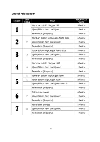 Jadual Pelaksanaan

           UNIT                                             PERUNTUKAN
 MINGGU                               TAJUK
          MODUL                                                WAKTU
                  Nombor bulat 1 hingga 100                  5 Waktu

   1        1     Ujian (Pilihan item dari Ujian 1)

                  Pemulihan (jika perlu)
                                                             1 Waktu

                                                             1 Waktu

                  Tambah dalam lingkungan fakta asas         5 Waktu

  2         2     Ujian (Pilihan item dari Ujian 2)

                  Pemulihan (jika perlu)
                                                             1 Waktu

                                                             1 Waktu

                  Tolak dalam lingkungan fakta asas          5 Waktu

  3         3     Ujian (Pilihan item dari Ujian 3)

                  Pemulihan (jika perlu)
                                                             1 Waktu

                                                             1 Waktu

                  Nombor bulat 1 hingga 1000                 5 Waktu

  4         4     Ujian (Pilihan item dari Ujian 4)

                  Pemulihan (jika perlu)
                                                             1 Waktu

                                                             1 Waktu

            5     Tambah dalam lingkungan 1000               2 Waktu


  5
            6     Tolak dalam lingkungan 1000                2 Waktu
                  Ujian (Pilihan item dari Ujian 5 dan 6)    1 Waktu

                  Pemulihan (jika perlu)                     1 Waktu

                  Fakta asas darab                           5 Waktu

  6         7     Ujian (Pilihan item dari Ujian 7)

                  Pemulihan (jika perlu)
                                                             1 Waktu

                                                             1 Waktu

                  Fakta asas bahagi                          5 Waktu

  7         8     Ujian (Pilihan item dari Ujian 8)

                  Pemulihan (jika perlu)
                                                             1 Waktu

                                                             1 Waktu




                                      xi
 