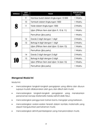 UNIT                                                PERUNTUKAN
    MINGGU                                  TAJUK
             MODUL                                                   WAKTU
               9     Nombor bulat dalam lingkungan 10 000          1 Waktu
              10     Tambah dalam lingkungan 1000                  1 Waktu


     8        11     Tolak dalam lingkungan 1000

                     Ujian (Pilihan item dari Ujian 9, 10 & 11)
                                                                   2 Waktu

                                                                   1 Waktu

                     Pemulihan (jika perlu)                        1 Waktu

              12     Darab 2 digit dengan 1 digit                  2 Waktu


     9
              13     Bahagi 4 digit dengan 1 digit                 2 Waktu
                     Ujian (Pilihan item dari Ujian 12 dan 13)     1 Waktu

                     Pemulihan (jika perlu)                        1 Waktu

              14     Darab 2 digit dengan 2 digit                  2 Waktu


    10
              15     Bahagi 4 digit dengan 2 digit                 2 Waktu
                     Ujian (Pilihan item dari Ujian 14 dan 15)     1 Waktu

                     Pemulihan (jika perlu)                        1 Waktu




Mengenai Modul Ini
Modul ini:

     mencadangkan langkah-langkah pengajaran yang dibina dan disusun
      supaya mudah dilaksanakan oleh guru dan diikuti oleh murid.

     mencadangkan langkah-langkah pengajaran yang menekankan
      penanaman konsep Matematik melalui aktiviti didik hibur.

     mencadangkan penggunaan bahan bantu mengajar yang berkesan.

     mencadangkan soalan-soalan terarah dalam konteks matematik yang
      dapat mengukuhkan pemahaman murid.

     mencadangkan aktiviti pembelajaran yang menyeronokkan murid.




                                      xii
 