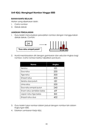 Unit 4(b): Mengingat Nombor hingga I000

BAHAN BANTU BELAJAR
Alatan yang diperlukan ialah:
I. Carta nombor
2. Dekak-dekak

LANGKAH PENGAJARAN
I. Guru boleh menunjukkan perwakilan nombor dengan menggunakan
   dekak-dekak. Contoh:


                24I

       “Dua ratus empat puluh”                     ra pu sa


2. Murid membiasakan diri dengan gambaran dan sebutan ringkas bagi
   nombor. Carta nombor berikut dijadikan panduan.


                       Nama                Angka

          Seratus                           I00
          Dua ratus                         200
          Tiga ratus                        300
          Empat ratus                       400
          Seratus dua puluh                 I20
          Lima ratus                        500
          Dua ratus empat puluh             240
          Enam ratus sembilan belas         6I9
          Lapan ratus tiga belas            8I3
          Empat ratus dua                   402


3. Guru boleh tukar nombor dalam jadual dengan nombor lain dalam
   lingkungan I000.
4. Edarkan Lembaran Kerja 4(b).




                                      33
 