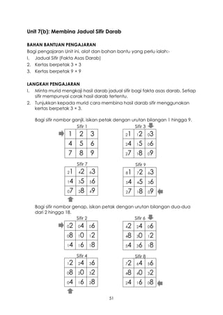 Unit 7(b): Membina Jadual Sifir Darab

BAHAN BANTUAN PENGAJARAN
Bagi pengajaran Unit ini, alat dan bahan bantu yang perlu ialah:-
I. Jadual Sifir (Fakta Asas Darab)
2. Kertas berpetak 3 × 3
3. Kertas berpetak 9 × 9

LANGKAH PENGAJARAN
I. Minta murid mengkaji hasil darab jadual sifir bagi fakta asas darab. Setiap
   sifir mempunyai corak hasil darab tertentu.
2. Tunjukkan kepada murid cara membina hasil darab sifir menggunakan
   kertas berpetak 3 × 3.

   Bagi sifir nombor ganjil, isikan petak dengan urutan bilangan 1 hingga 9.
                       Sifir 1                     Sifir 3
                   1    2        3           21   12        03
                   4    5        6           24   15        06

                   7    8        9           27   18        09

                       Sifir 7                    Sifir 9
                  21    42       63          81    72       63
                  14    35       56          54    45       36

                  07    28       49          27    18       09


   Bagi sifir nombor genap, isikan petak dengan urutan bilangan dua-dua
   dari 2 hingga 18.
                       Sifir 2                  Sifir 6
                  02   04        06          42   24        06
                  08   10        12          48   30        12

                  14   16        18          54   36        18

                       Sifir 4                    Sifir 8
                  12   24        36          72   64        56
                  08   20        32          48   40        32

                  04   16        28          24   16        08



                                      51
 