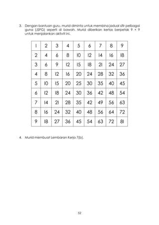 3. Dengan bantuan guru, murid diminta untuk membina jadual sifir pelbagai
   guna (JSPG) seperti di bawah. Murid diberikan kertas berpetak 9 × 9
   untuk menjalankan aktiviti ini.


         I     2      3     4      5     6      7     8      9
         2     4      6     8     I0     I2     I4    I6     I8
         3     6      9     I2    I5     I8     2I    24    27
         4     8     I2     I6    20    24     28     32    36
         5     I0    I5    20     25    30     35     40    45
         6     I2    I8    24     30    36     42     48    54

         7     I4    2I    28     35    42     49     56    63
         8     I6    24    32     40    48     56     64    72
         9     I8    27    36     45    54     63     72     8I


4. Murid membuat Lembaran Kerja 7(b).




                                   52
 