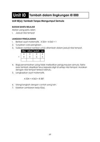 Unit I0          Tambah dalam lingkungan I0 000
Unit I0(a): Tambah Tanpa Mengumpul Semula

BAHAN BANTU BELAJAR
Alatan yang perlu ialah:
I. Jadual nilai tempat

LANGKAH PENGAJARAN
I. Berikan ayat matematik , 4 324 + 4 063 = ?
2. Tunjukkan cara pengiraan .
3. Tuliskan nombor-nombor untuk ditambah dalam jadual nilai tempat.
          ribu ratus puluh sa
           4     3         2   4
      +    4     0         6   3



4. Bagi penambahan yang tidak melibatkan pengumpulan semula, fakta
   asas tambah diaplikasi terus kepada digit di setiap nilai tempat. Mulakan
   dengan nilai tempat terkecil dahulu.
5. Lengkapkan ayat matematik.

            4 324 + 4 063 = 8 387

6. Ulangi langkah dengan contoh yang lain.
7. Edarkan Lembaran kerja I0(a).




                                     69
 