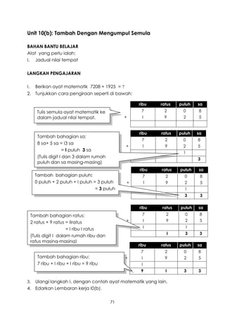 Unit 10(b): Tambah Dengan Mengumpul Semula

BAHAN BANTU BELAJAR
Alat yang perlu ialah:
I. Jadual nilai tempat

LANGKAH PENGAJARAN

I.     Berikan ayat matematik 7208 + 1925 = ?
2. Tunjukkan cara pengiraan seperti di bawah:

                                                     ribu     ratus   puluh     sa
        Tulis semula ayat matematik ke                7        2        0       8
        dalam jadual nilai tempat.               +    I        9        2       5


                                                     ribu     ratus   puluh     sa
        Tambah bahagian sa:
                                                      7         2      0        8
        8 sa+ 5 sa = I3 sa
                                                 +    1         9      2        5
                       = I puluh 3 sa
                                                                       1
        (Tulis digit I dan 3 dalam rumah                                        3
        puluh dan sa masing-masing)
                                                     ribu     ratus   puluh     sa
       Tambah bahagian puluh:                          7        2       0        8
       0 puluh + 2 puluh + I puluh = 3 puluh     +     1        9       2        5
                                    = 3 puluh                           1
                                                                        3        3

                                                     ribu     ratus   puluh     sa
     Tambah bahagian ratus:                           7         2       0        8
     2 ratus + 9 ratus = IIratus                 +    I         9       2        5
                                                          I                 I
                        = I ribu I ratus
                                                                 I      3        3
     (Tulis digit I dalam rumah ribu dan
     ratus masing-masing)
                                                     ribu     ratus   puluh     sa
                                                      7         2       0       8
        Tambah bahagian ribu:                    +    I         9       2       5
        7 ribu + I ribu + I ribu = 9 ribu             I
                                                      9         I       3       3

3. Ulangi langkah I, dengan contoh ayat matematik yang lain.
4. Edarkan Lembaran kerja I0(b).


                                            71
 