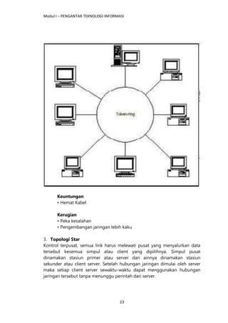 Modul I – PENGANTAR TEKNOLOGI INFORMASI
23
Keuntungan
• Hemat Kabel
Kerugian
• Peka kesalahan
• Pengembangan jaringan lebih kaku
3. Topologi Star
Kontrol terpusat, semua link harus melewati pusat yang menyalurkan data
tersebut kesemua simpul atau client yang dipilihnya. Simpul pusat
dinamakan stasiun primer atau server dan ainnya dinamakan stasiun
sekunder atau client server. Setelah hubungan jaringan dimulai oleh server
maka setiap client server sewaktu-waktu dapat menggunakan hubungan
jaringan tersebut tanpa menunggu perintah dari server.
 