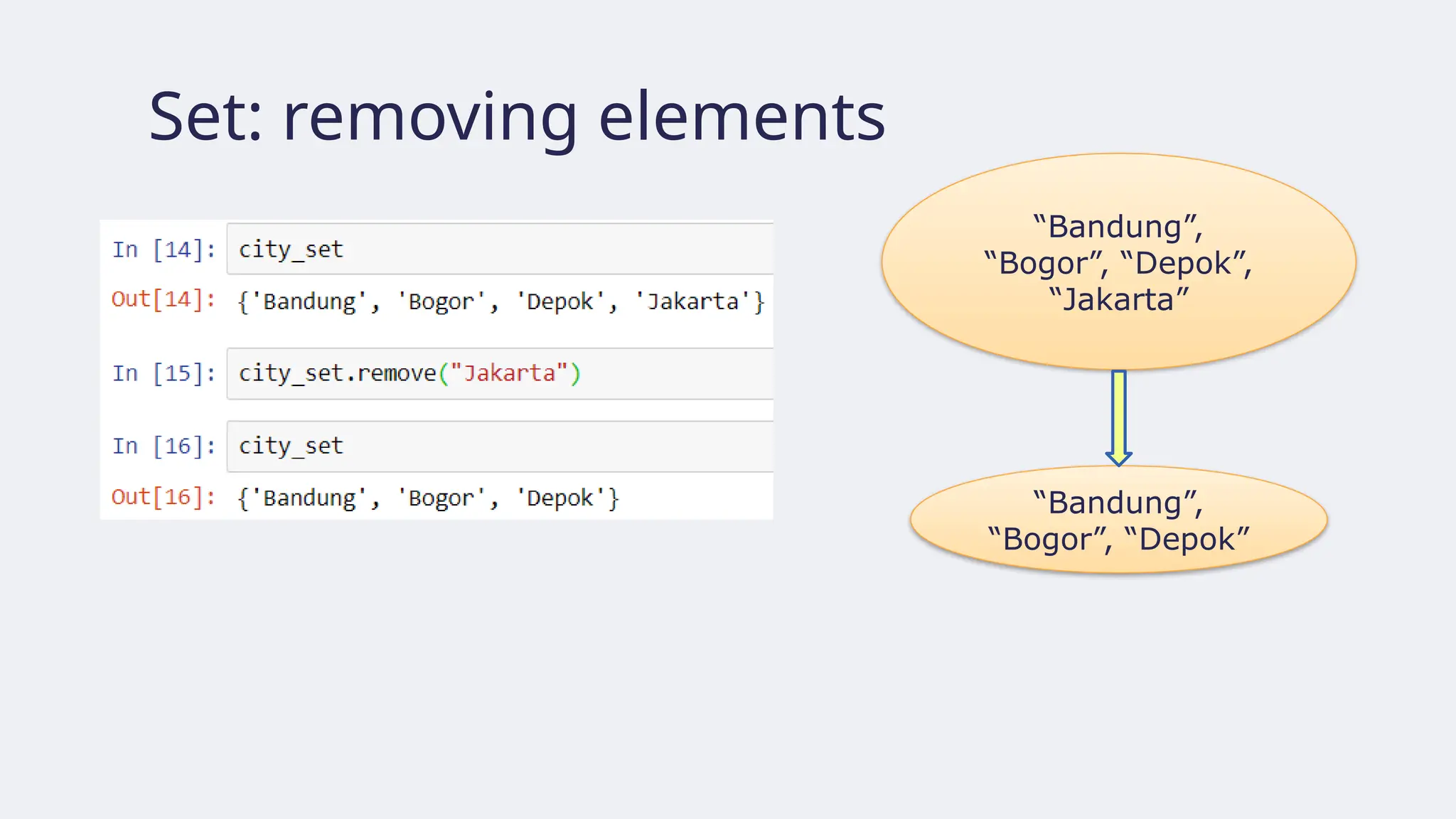 Set: removing elements
“Bandung”,
“Bogor”, “Depok”
“Bandung”,
“Bogor”, “Depok”,
“Jakarta”
 