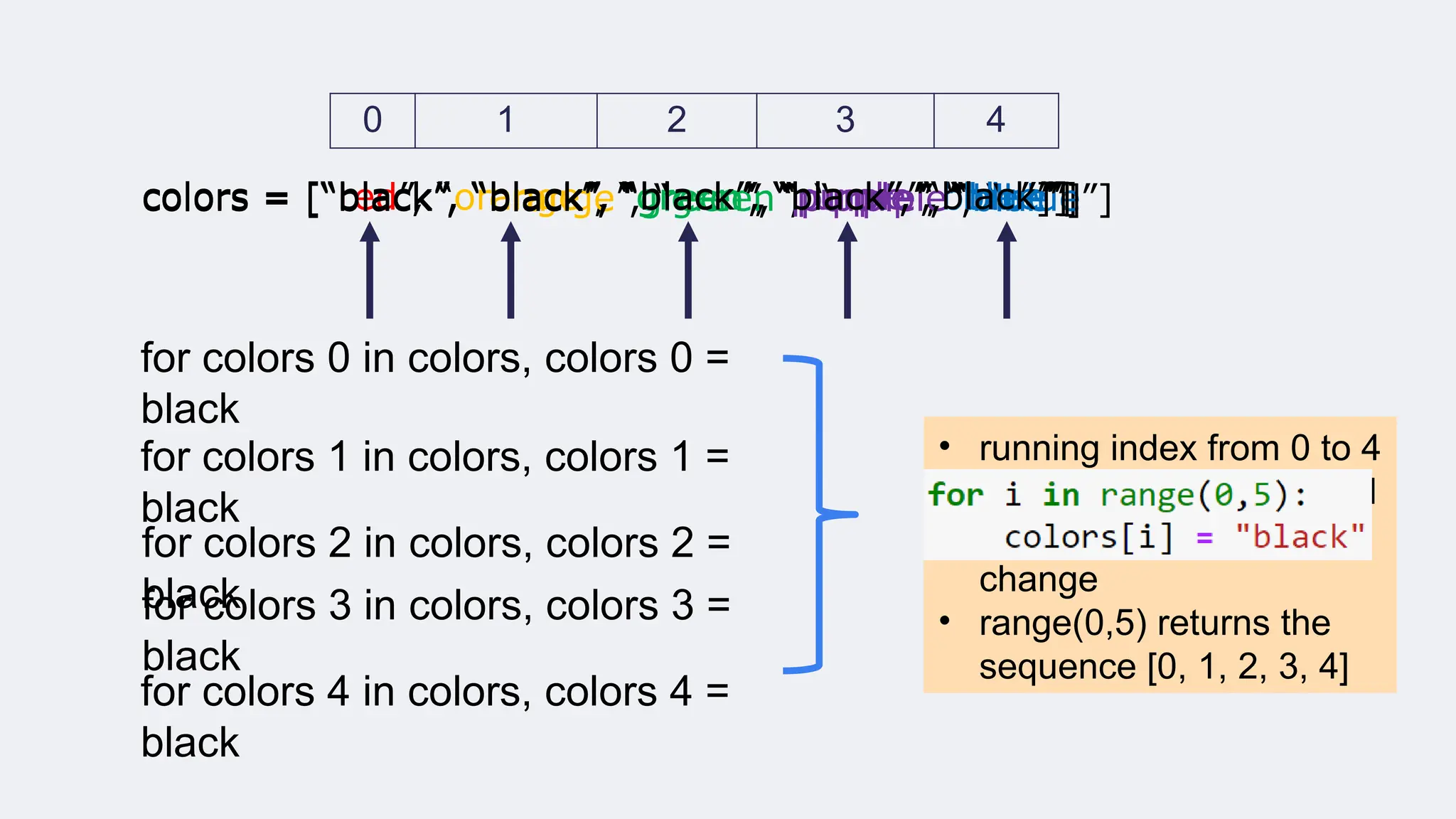 colors = [“red”, “orange”, “green”, “purple”, “blue”]
0 1 2 3 4
for colors 0 in colors, colors 0 =
black
for colors 1 in colors, colors 1 =
black
for colors 2 in colors, colors 2 =
black
for colors 3 in colors, colors 3 =
black
for colors 4 in colors, colors 4 =
black
colors = [“black”, “orange”, “green”, “purple”, “blue”]
colors = [“black”, “black”, “green”, “purple”, “blue”]
colors = [“black”, “black”, “black”, “purple”, “blue”]
colors = [“black”, “black”, “black”, “black”, “blue”]
colors = [“black”, “black”, “black”, “black”, “black”]
• running index from 0 to 4
• each index value is used
to perform color name
change
• range(0,5) returns the
sequence [0, 1, 2, 3, 4]
 