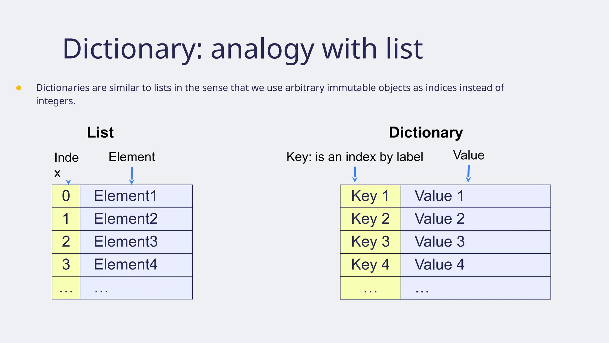 Dictionary: analogy with list
● Dictionaries are similar to lists in the sense that we use arbitrary immutable objects as indices instead of
integers.
0 Element1
1 Element2
2 Element3
3 Element4
… …
Inde
x
Element
List
Key 1 Value 1
Key 2 Value 2
Key 3 Value 3
Key 4 Value 4
… …
Key: is an index by label Value
Dictionary
 