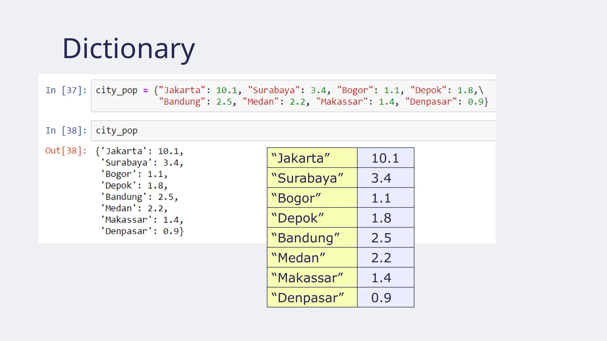 Dictionary
“Jakarta” 10.1
“Surabaya” 3.4
“Bogor” 1.1
“Depok” 1.8
“Bandung” 2.5
“Medan” 2.2
“Makassar” 1.4
“Denpasar” 0.9
 