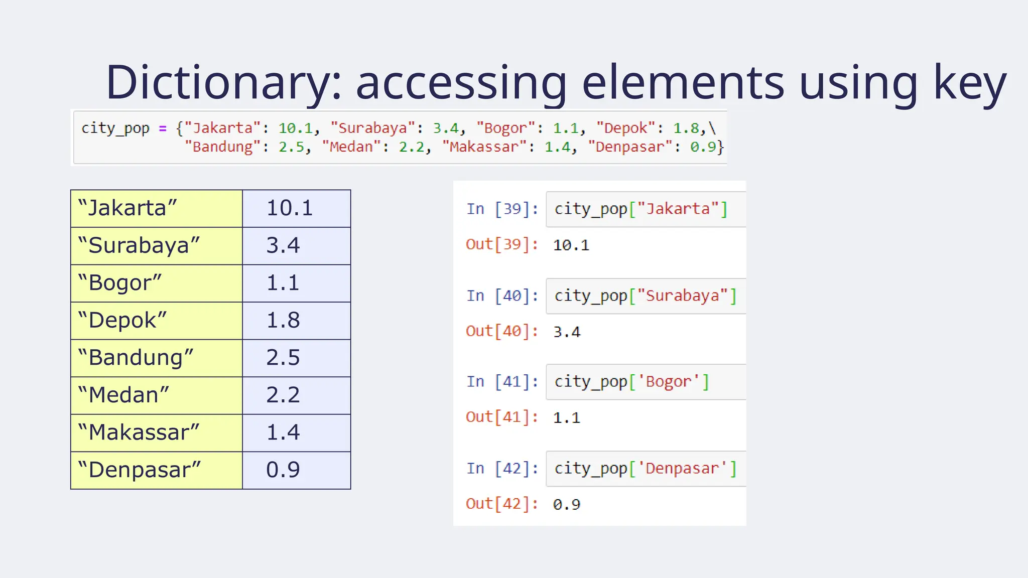 Dictionary: accessing elements using key
“Jakarta” 10.1
“Surabaya” 3.4
“Bogor” 1.1
“Depok” 1.8
“Bandung” 2.5
“Medan” 2.2
“Makassar” 1.4
“Denpasar” 0.9
 