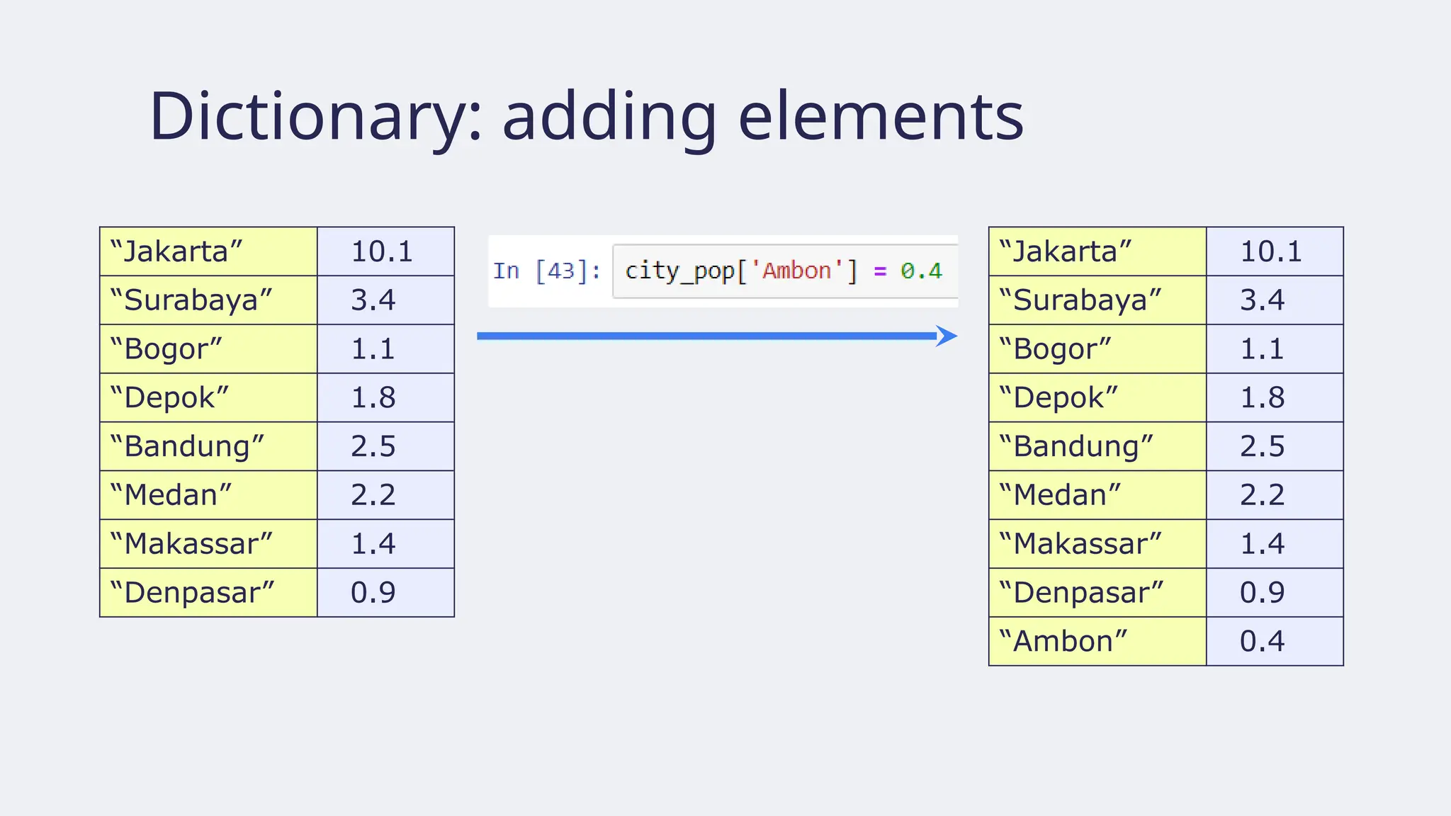Dictionary: adding elements
“Jakarta” 10.1
“Surabaya” 3.4
“Bogor” 1.1
“Depok” 1.8
“Bandung” 2.5
“Medan” 2.2
“Makassar” 1.4
“Denpasar” 0.9
“Jakarta” 10.1
“Surabaya” 3.4
“Bogor” 1.1
“Depok” 1.8
“Bandung” 2.5
“Medan” 2.2
“Makassar” 1.4
“Denpasar” 0.9
“Ambon” 0.4
 