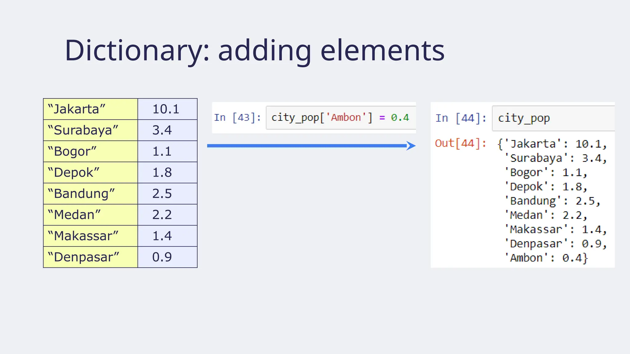 Dictionary: adding elements
“Jakarta” 10.1
“Surabaya” 3.4
“Bogor” 1.1
“Depok” 1.8
“Bandung” 2.5
“Medan” 2.2
“Makassar” 1.4
“Denpasar” 0.9
 