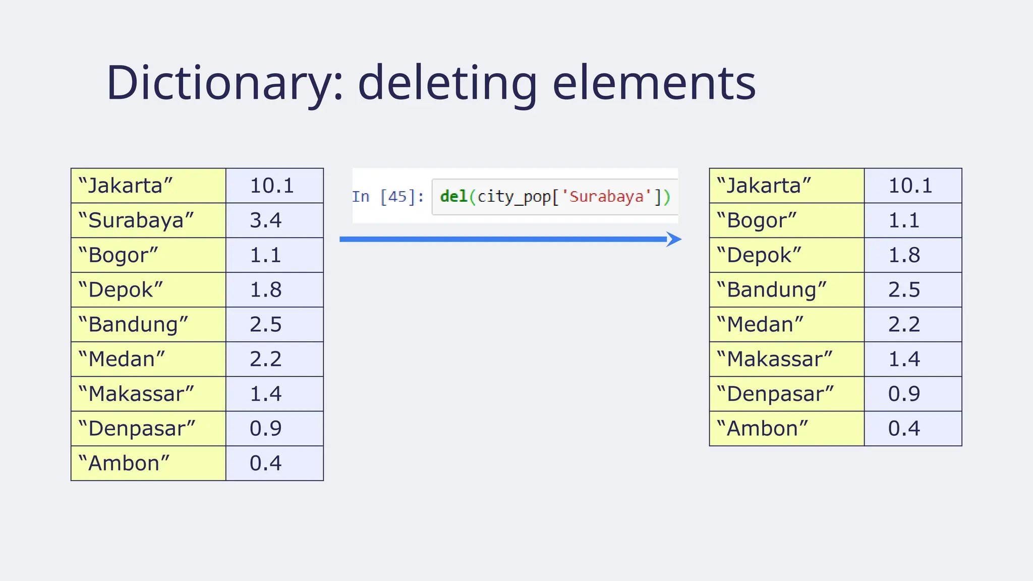 Dictionary: deleting elements
“Jakarta” 10.1
“Surabaya” 3.4
“Bogor” 1.1
“Depok” 1.8
“Bandung” 2.5
“Medan” 2.2
“Makassar” 1.4
“Denpasar” 0.9
“Ambon” 0.4
“Jakarta” 10.1
“Bogor” 1.1
“Depok” 1.8
“Bandung” 2.5
“Medan” 2.2
“Makassar” 1.4
“Denpasar” 0.9
“Ambon” 0.4
 