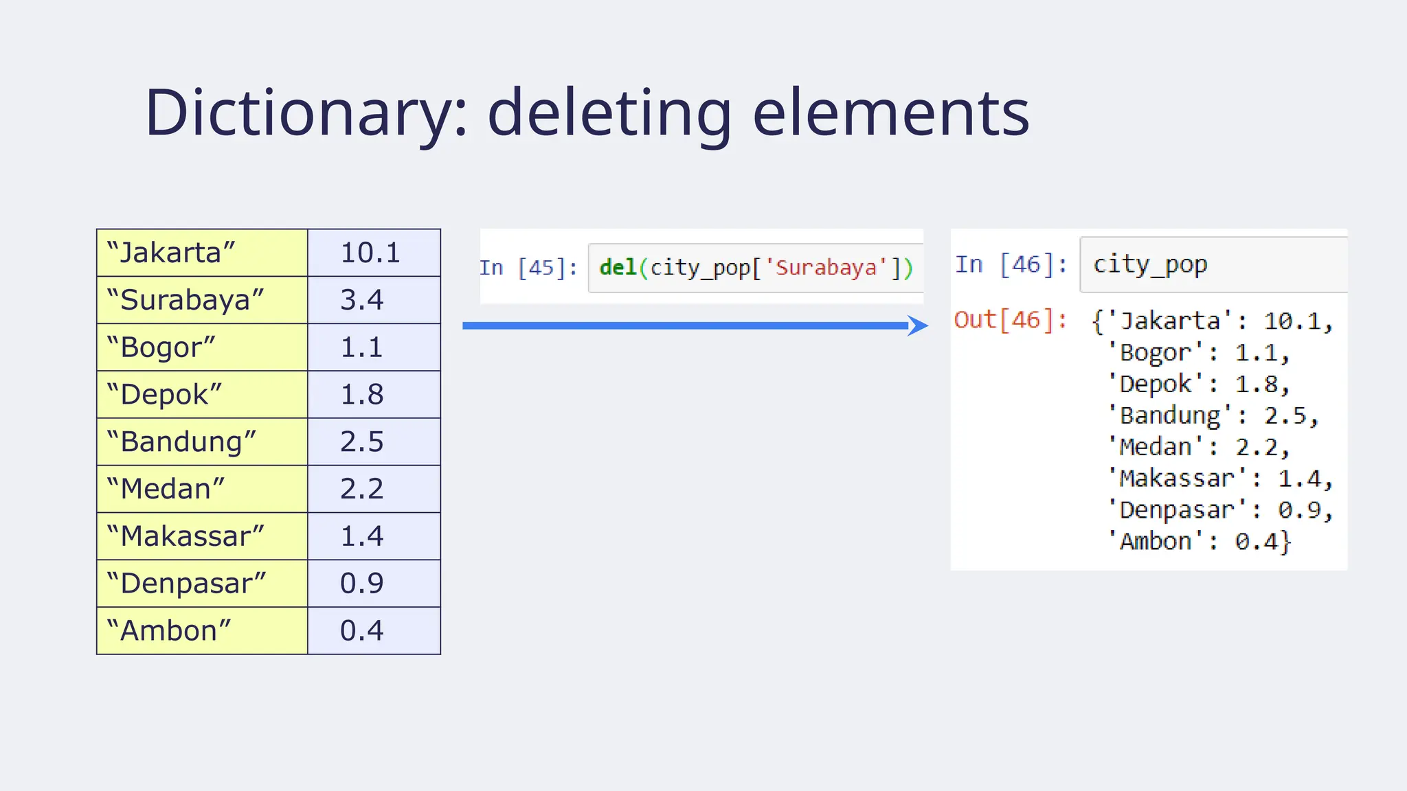 Dictionary: deleting elements
“Jakarta” 10.1
“Surabaya” 3.4
“Bogor” 1.1
“Depok” 1.8
“Bandung” 2.5
“Medan” 2.2
“Makassar” 1.4
“Denpasar” 0.9
“Ambon” 0.4
 