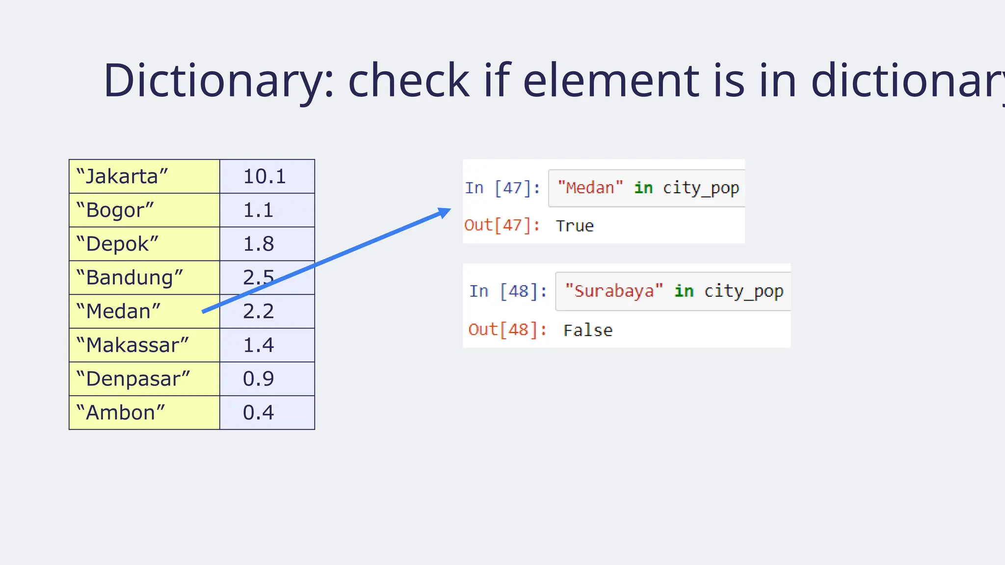 Dictionary: check if element is in dictionary
“Jakarta” 10.1
“Bogor” 1.1
“Depok” 1.8
“Bandung” 2.5
“Medan” 2.2
“Makassar” 1.4
“Denpasar” 0.9
“Ambon” 0.4
 