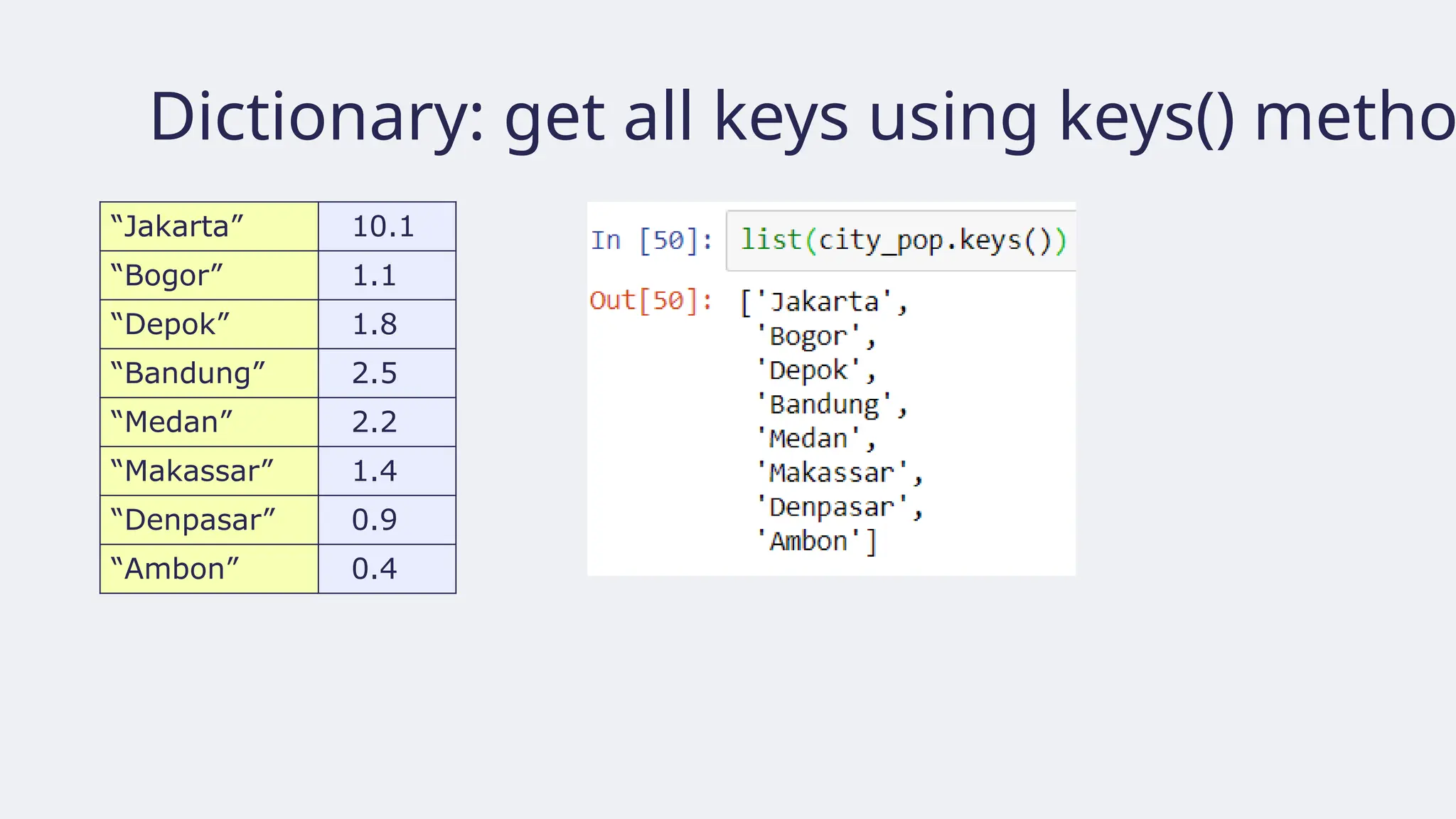 Dictionary: get all keys using keys() metho
“Jakarta” 10.1
“Bogor” 1.1
“Depok” 1.8
“Bandung” 2.5
“Medan” 2.2
“Makassar” 1.4
“Denpasar” 0.9
“Ambon” 0.4
 