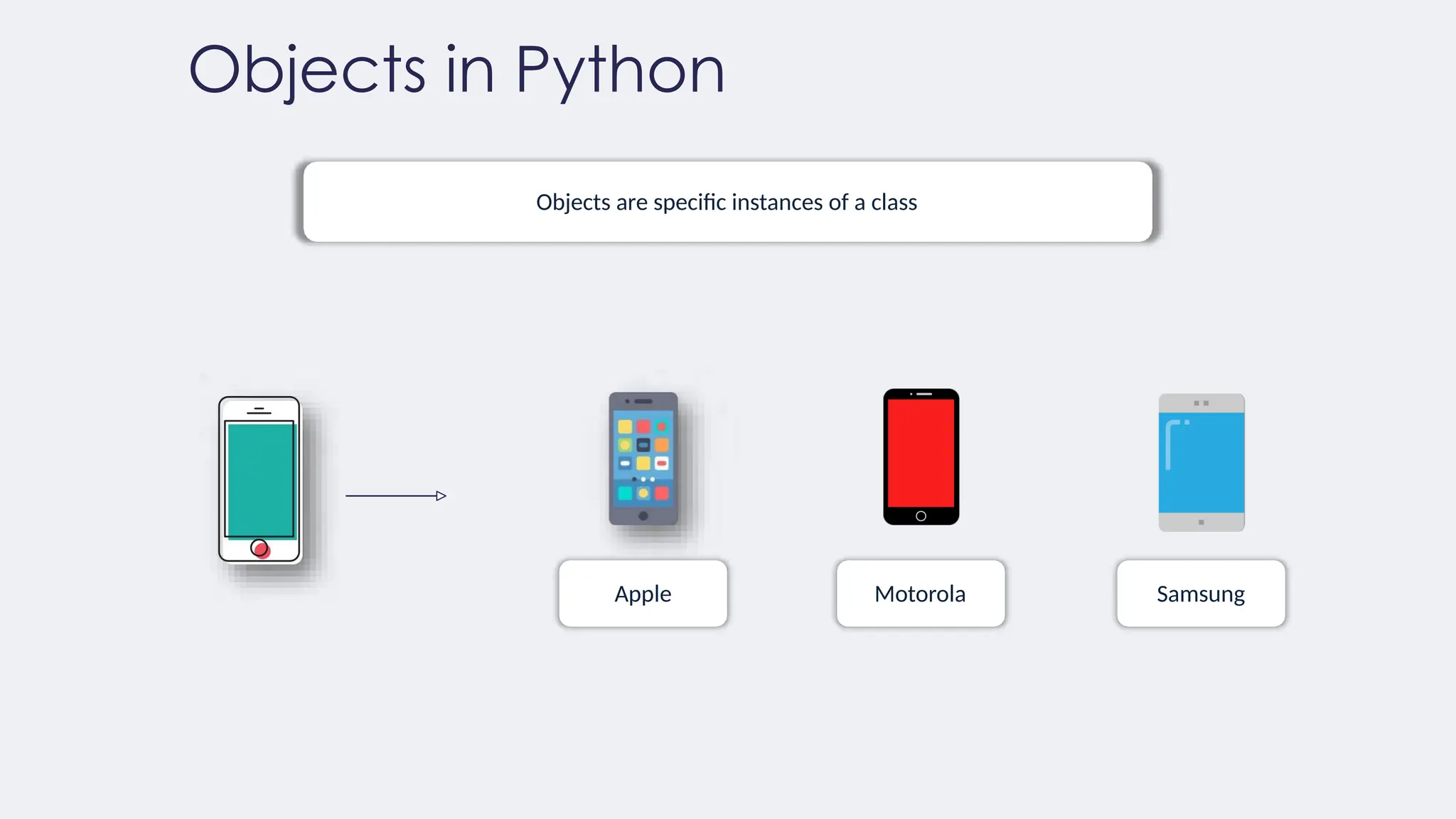 Objects in Python
Objects are specific instances of a class
Apple Samsung
Motorola
 