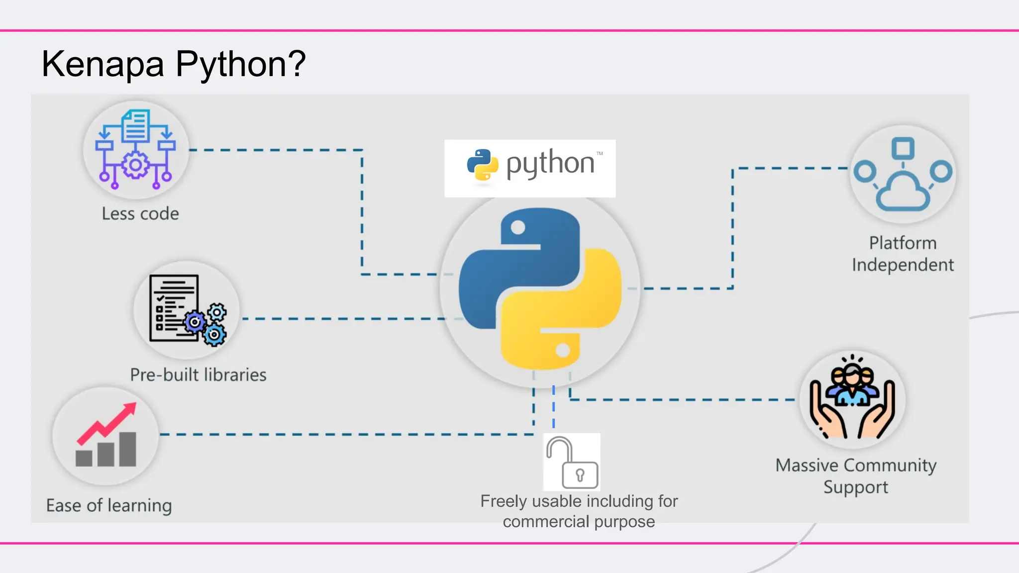 Kenapa Python?
Freely usable including for
commercial purpose
 