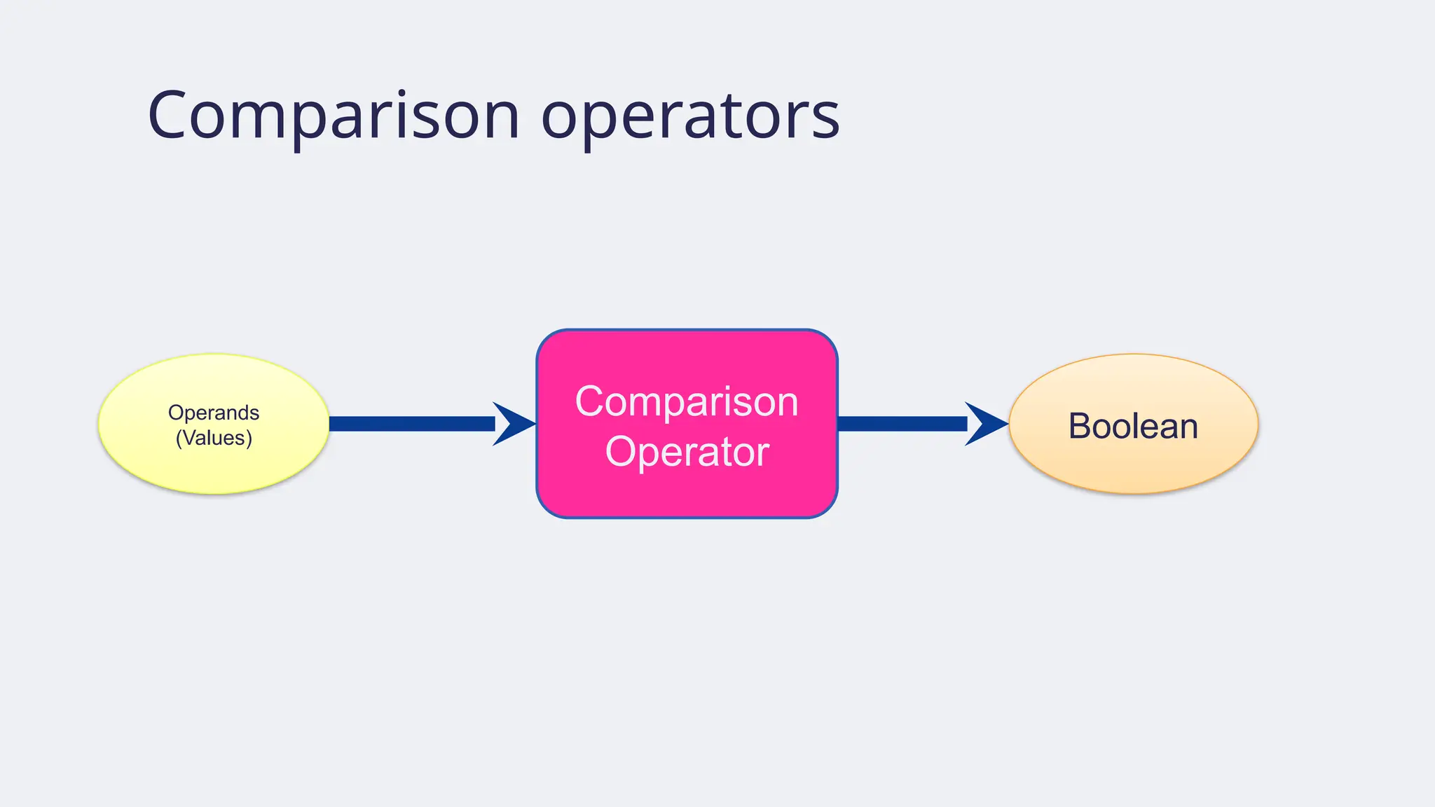 Comparison operators
Comparison
Operator
Operands
(Values) Boolean
 