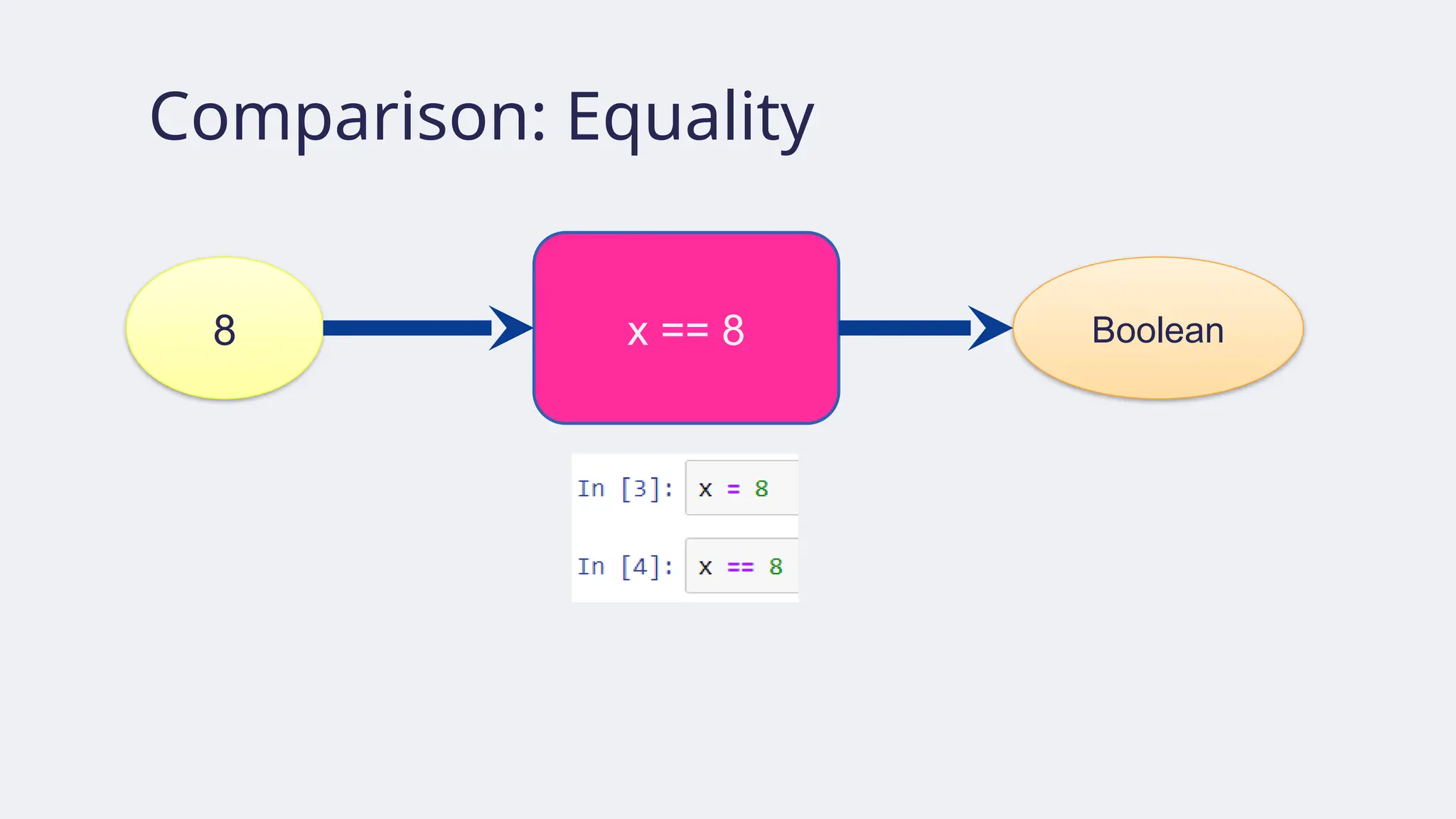 Comparison: Equality
x == 8
8 Boolean
 