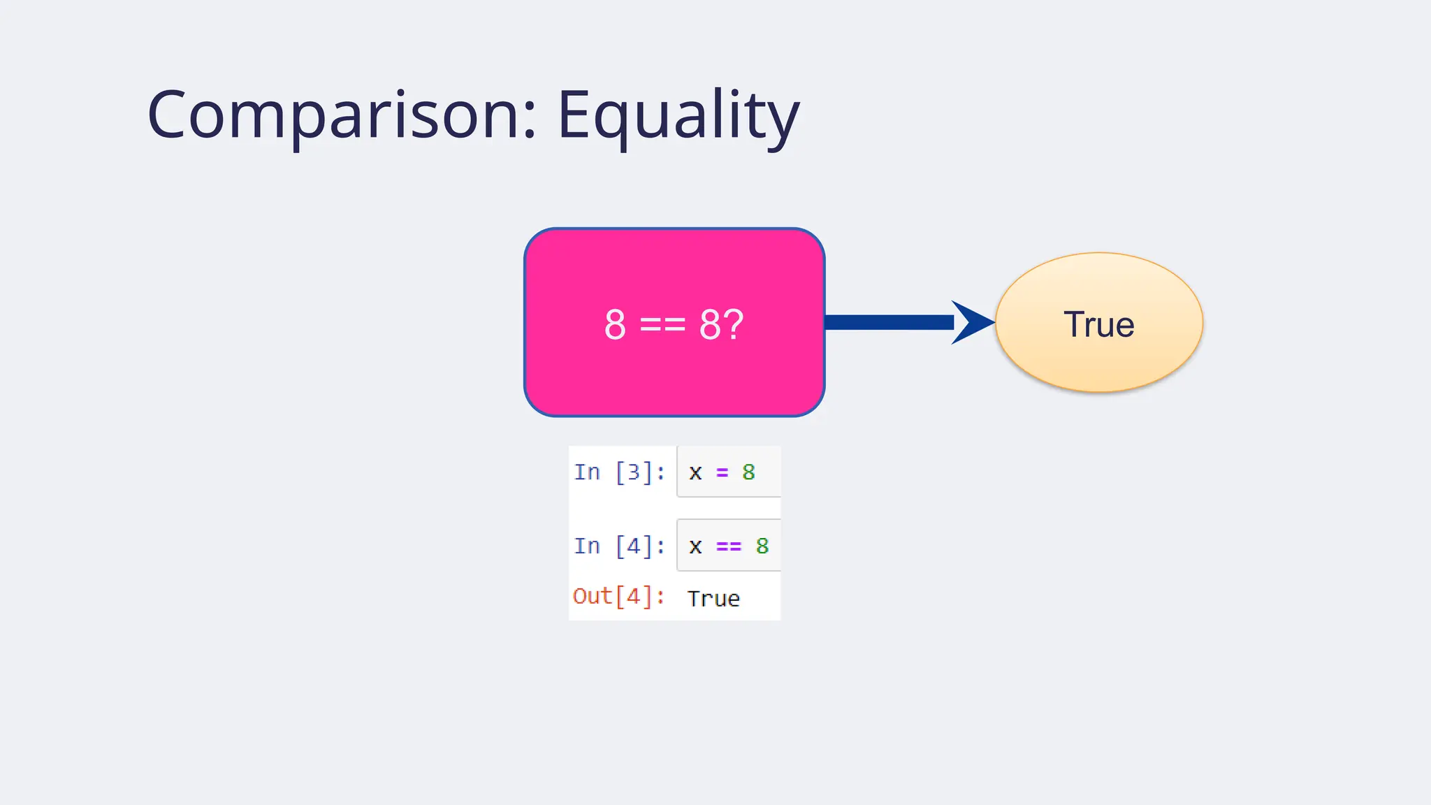 Comparison: Equality
8 == 8? True
 