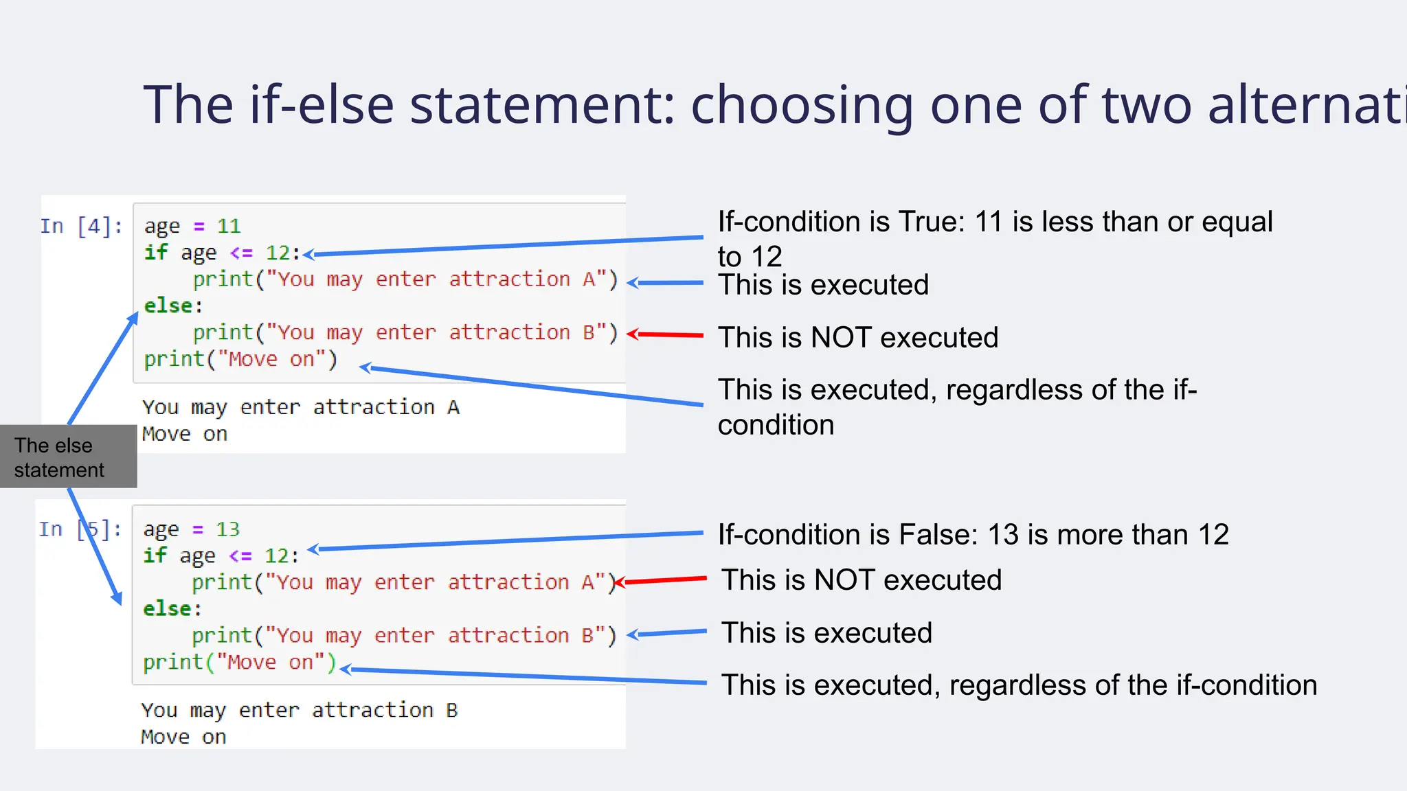 The if-else statement: choosing one of two alternati
If-condition is True: 11 is less than or equal
to 12
If-condition is False: 13 is more than 12
This is executed
This is NOT executed
This is executed, regardless of the if-
condition
This is NOT executed
This is executed
This is executed, regardless of the if-condition
The else
statement
 