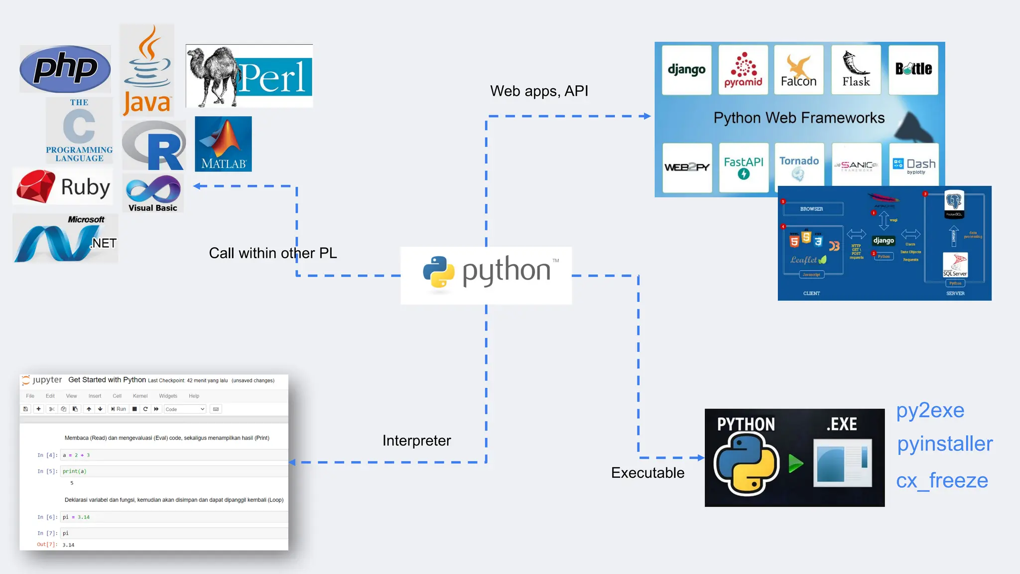 Web apps, API
Executable
py2exe
pyinstaller
cx_freeze
Interpreter
Call within other PL
 