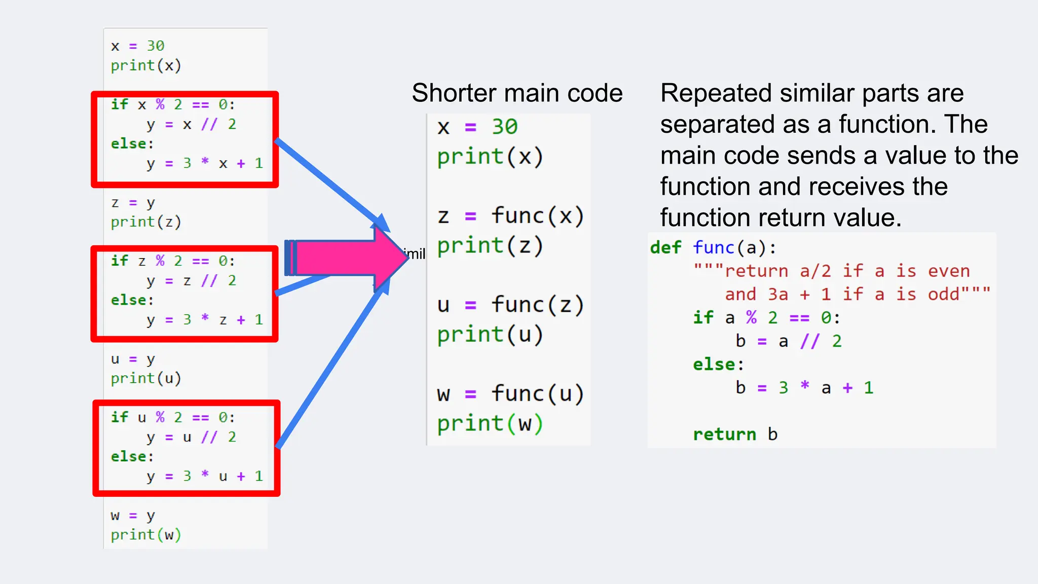 Similar piece of code
Shorter main code Repeated similar parts are
separated as a function. The
main code sends a value to the
function and receives the
function return value.
 