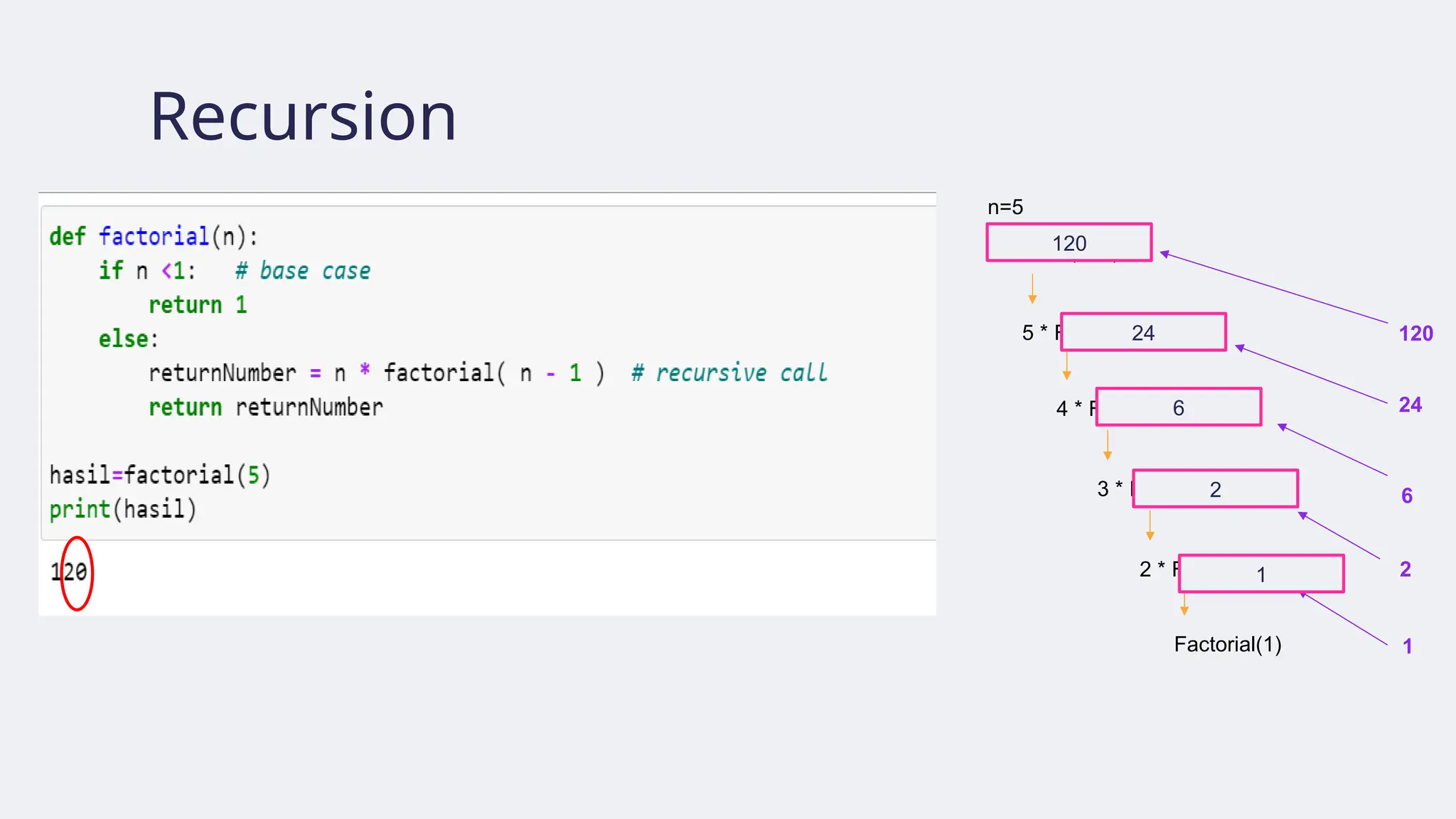 Recursion
n=5
Factorial(n=5)
5 * Factorial(5-1)
4 * Factorial(4-1)
3 * Factorial(3-1)
2 * Factorial(2-1)
Factorial(1) 1
2
6
24
120
1
2
6
24
120
 