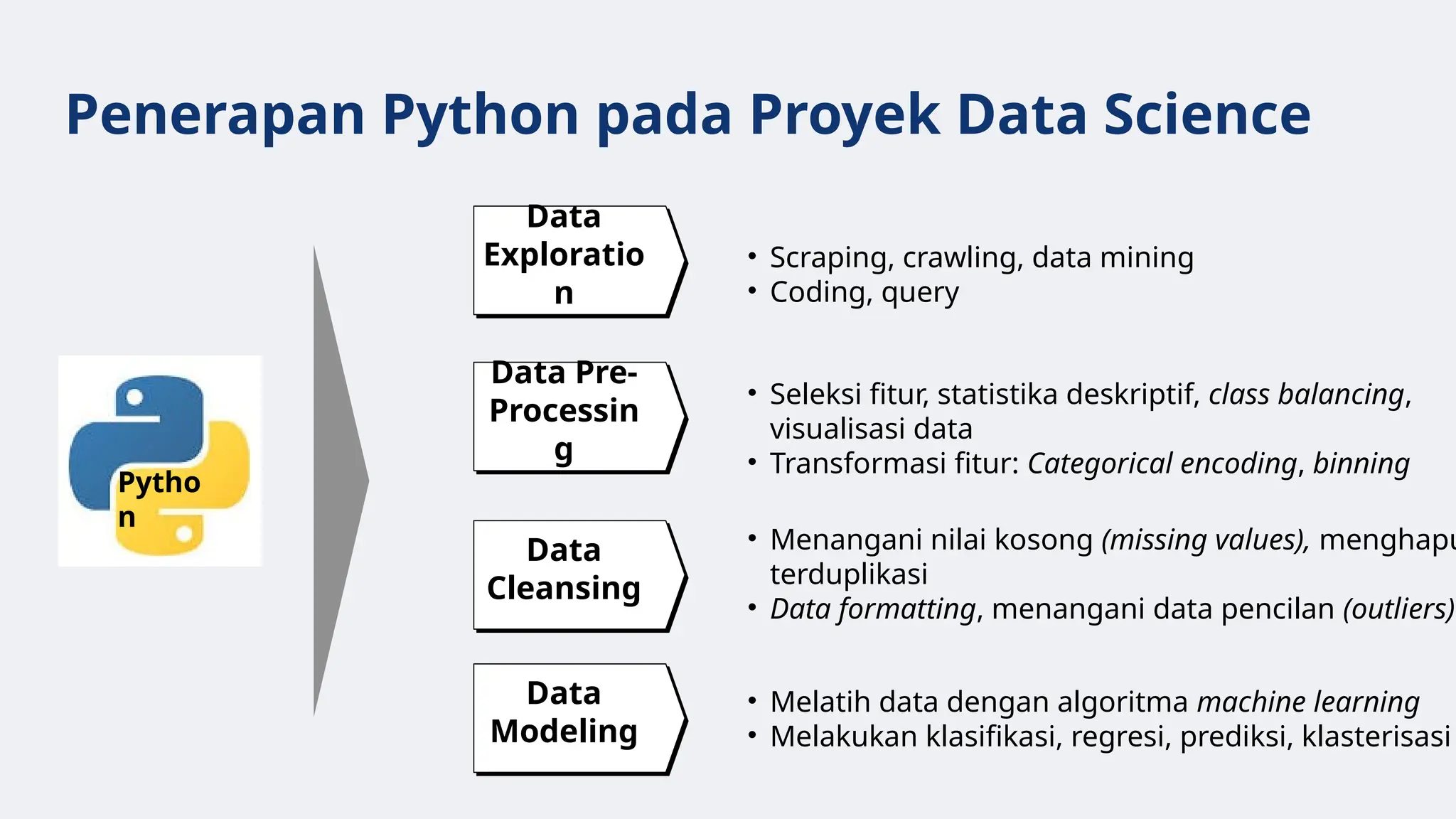 Penerapan Python pada Proyek Data Science
Data
Exploratio
n
Data Pre-
Processin
g
Data
Cleansing
Data
Modeling
• Scraping, crawling, data mining
• Coding, query
• Seleksi fitur, statistika deskriptif, class balancing,
visualisasi data
• Transformasi fitur: Categorical encoding, binning
• Menangani nilai kosong (missing values), menghapu
terduplikasi
• Data formatting, menangani data pencilan (outliers)
• Melatih data dengan algoritma machine learning
• Melakukan klasifikasi, regresi, prediksi, klasterisasi
Pytho
n
 