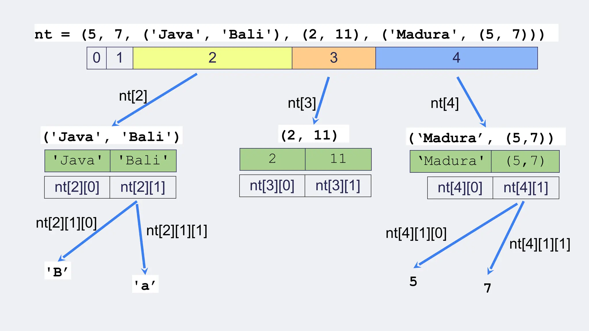 nt = (5, 7, ('Java', 'Bali'), (2, 11), ('Madura', (5, 7)))
0 1 2 3 4
('Java', 'Bali')
'Java' 'Bali'
nt[2][0] nt[2][1]
nt[2]
(2, 11)
2 11
nt[3][0] nt[3][1]
nt[3]
(‘Madura’, (5,7))
‘Madura' (5,7)
nt[4][0] nt[4][1]
nt[4]
'B’
'a’ 5 7
nt[2][1][0]
nt[2][1][1] nt[4][1][0]
nt[4][1][1]
 