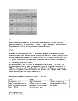 Sinari masa depan anda
Kuasai teknologi maklumat
3G
Merupakan singkatan kepada teknologi komunikasi bergerak berkelajuan tinggi
generasi ketiga yang muncul selepas 1G dan 2G.Ia juga merupakan teknologi untuk
rangkaian data berkelajuan tinggi berasaskan telefon bimbit
WiMax
WiMax (Worldwide Interoperability for Microwave Access) ia merupakan teknologi
wayerless terkini yang bersaing sama hebat dengan teknologi 3G kerana kemampuan
liputan dan kelajuan rangkaiannya bahkan dengan kos yang lebih rendah berbanding
3G.WiMax ia merupakan teknologi yang asalnya dari pengembangan teknologi WiFi
IEEE 802.16 (Standarisasi WIMAX)
Pada awalnya standard IEEE 802.16 beroperasi pada frekuensi 10 – 66 GHz dan
memerlukan tower line of sight, menggunakan frekuensi yang lebih rendah iaitur 2–
11GHz, sehingga mudah diatur.Dan tidak memerlukan line-of-sight.kawasan yang
dapat dicoverage sekitar 50km dan kecepatan transfer data=70Mbps. WiMax mampu
menangani hingga ribuan pengguna sekaligus.
Penghubung rangkaian WIFI/WLAN, WIMAX DAN 3G
WIFI WIMax 3G
Digunakan untuk
menghubungkan peranti
atau komputer di kawasan
atau pejabat.
Digunakan untuk
menghubung rangkaian-
rangkaian WIFI di sesuatu
kawasan yang luas
Menjadi penghubung
WIMax ke seluruh negara
dan dunia.
 