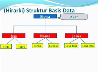 (Hirarki) Struktur Basis Data
Siswa

Nis
01234

Nama
13425

Deka

Subeki

Akar

Jenis
Laki-laki

Laki-laki

 