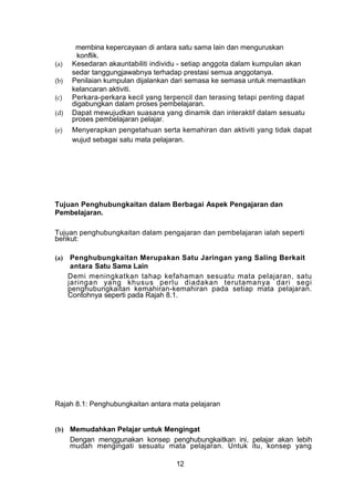 membina kepercayaan di antara satu sama lain dan menguruskan
konflik.
(a) Kesedaran akauntabiliti individu - setiap anggota dalam kumpulan akan
sedar tanggungjawabnya terhadap prestasi semua anggotanya.
(b) Penilaian kumpulan dijalankan dari semasa ke semasa untuk memastikan
kelancaran aktiviti.
(c) Perkara-perkara kecil yang terpencil dan terasing tetapi penting dapat
digabungkan dalam proses pembelajaran.
(d) Dapat mewujudkan suasana yang dinamik dan interaktif dalam sesuatu
proses pembelajaran pelajar.
(e) Menyerapkan pengetahuan serta kemahiran dan aktiviti yang tidak dapat
wujud sebagai satu mata pelajaran.
Tujuan Penghubungkaitan dalam Berbagai Aspek Pengajaran dan
Pembelajaran.
Tujuan penghubungkaitan dalam pengajaran dan pembelajaran ialah seperti
berikut:
(a) Penghubungkaitan Merupakan Satu Jaringan yang Saling Berkait
antara Satu Sama Lain
Demi meningkatkan tahap kefahaman sesuatu mata pelajaran, satu
jaringan yang khusus perlu diadakan terutamanya dari segi
penghubungkaitan kemahiran-kemahiran pada setiap mata pelajaran.
Contohnya seperti pada Rajah 8.1.
Rajah 8.1: Penghubungkaitan antara mata pelajaran
(b) Memudahkan Pelajar untuk Mengingat
Dengan menggunakan konsep penghubungkaitkan ini, pelajar akan lebih
mudah mengingati sesuatu mata pelajaran. Untuk itu, konsep yang
12
 