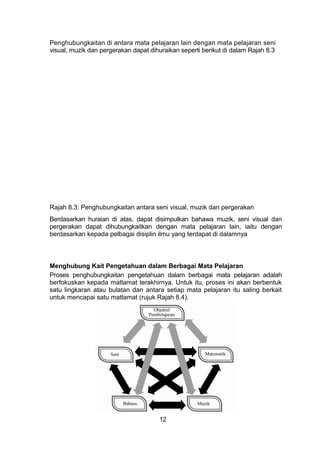 Penghubungkaitan di antara mata pelajaran lain dengan mata pelajaran seni
visual, muzik dan pergerakan dapat dihuraikan seperti berikut di dalam Rajah 8.3
Rajah 8.3: Penghubungkaitan antara seni visual, muzik dan pergerakan
Berdasarkan huraian di atas, dapat disimpulkan bahawa muzik, seni visual dan
pergerakan dapat dihubungkaitkan dengan mata pelajaran lain, iaitu dengan
berdasarkan kepada pelbagai disiplin ilmu yang terdapat di dalamnya
Menghubung Kait Pengetahuan dalam Berbagai Mata Pelajaran
Proses penghubungkaitan pengetahuan dalam berbagai mata pelajaran adalah
berfokuskan kepada matlamat terakhirnya. Untuk itu, proses ini akan berbentuk
satu lingkaran atau bulatan dan antara setiap mata pelajaran itu saling berkait
untuk mencapai satu matlamat (rujuk Rajah 8.4).
12
 