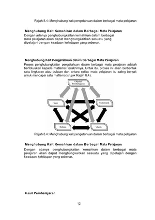 Rajah 8.4: Menghubung kait pengetahuan dalam berbagai mata pelajaran
Menghubung Kait Kemahiran dalam Berbagai Mata Pelajaran
Dengan adanya penghubungkaitan kemahiran dalam berbagai
mata pelajaran akan dapat mengbungkaitkan sesuatu yang
dipelajari dengan keadaan kehidupan yang sebenar.
Menghubung Kait Pengetahuan dalam Berbagai Mata Pelajaran
Proses penghubungkaitan pengetahuan dalam berbagai mata pelajaran adalah
berfokuskan kepada matlamat terakhirnya. Untuk itu, proses ini akan berbentuk
satu lingkaran atau bulatan dan antara setiap mata pelajaran itu saling berkait
untuk mencapai satu matlamat (rujuk Rajah 8.4).
Rajah 8.4: Menghubung kait pengetahuan dalam berbagai mata pelajaran
Menghubung Kait Kemahiran dalam Berbagai Mata Pelajaran
Dengan adanya penghubungkaitan kemahiran dalam berbagai mata
pelajaran akan dapat mengbungkaitkan sesuatu yang dipelajari dengan
keadaan kehidupan yang sebenar.
Hasil Pembelajaran
12
 