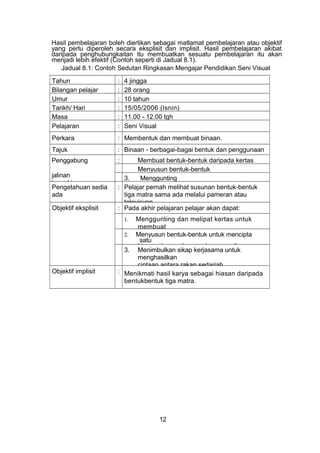 Hasil pembelajaran boleh diertikan sebagai matlamat pembelajaran atau objektif
yang perlu diperoleh secara eksplisit dan implisit. Hasil pembelajaran akibat
daripada penghubungkaitan itu membuatkan sesuatu pembelajaran itu akan
menjadi lebih efektif (Contoh seperti di Jadual 8.1).
Jadual 8.1: Contoh Sedutan Ringkasan Mengajar Pendidikan Seni Visual
Tahun : 4 jingga
Bilangan pelajar : 28 orang
Umur : 10 tahun
Tarikh/ Hari : 15/05/2006 (Isnin)
Masa : 11.00 - 12.00 tgh
Pelajaran : Seni Visual
Perkara : Membentuk dan membuat binaan.
Tajuk : Binaan - berbagai-bagai bentuk dan penggunaan
ruang.
Penggabung
jalinan
kemahiran
: Membuat bentuk-bentuk daripada kertas
Menyusun bentuk-bentuk
3. Menggunting
Pengetahuan sedia
ada
: Pelajar pernah melihat susunan bentuk-bentuk
tiga matra sama ada melalui pameran atau
televisyen
Objektif eksplisit : Pada akhir pelajaran pelajar akan dapat:
1. Menggunting dan melipat kertas untuk
membuat
2. Menyusun bentuk-bentuk untuk mencipta
satu
binaan dengan kemas dan menarik
3. Menimbulkan sikap kerjasama untuk
menghasilkan
ciptaan antara rakan sedarjah
Objektif implisit : Menikmati hasil karya sebagai hiasan daripada
bentukbentuk tiga matra.
12
 