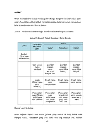 AKTIVITI
Untuk memastikan bahawa deria dapat berfungsi dengan baik dalam kelas Seni
dalam Pendidikan, aktiviti-aktiviti hendaklah selalu dijalankan untuk memastikan
kefahaman tentang seni itu meningkat.
Jadual 1 menyenaraikan beberapa aktiviti berdasarkan kepekaan deria:
Jadual 1: Contoh Aktiviti Kepekaan Deria Sentuh
Deria
EKSPRESI
MELALUI
SENI
Masa
Subuh Tengahari Malam
Sentuh
(Apa yang
anda sentuh)
Seni Visual
(lukis
gambar)
Gambar
macam
biasa,
terdapat
banyak idea
Gambar
macam
biasa, idea
kurang
Gambar
macam
biasa, idea
banyak
Muzik
(Cipta irama
yang
berbeza)
Corak irama
yang
menyegarkan
Corak irama
yang segar
Corak irama
yang lembut
Pergerakan
(Aras: Tinggi,
sederhana
dan rendah)
Pergerakan
aras
sederhana
dan ruang
yang dekat
Pergerakan
aras tinggi
dan ruang
yang jauh
atau luas
Pergerakan
yang rendah
ruang yang
dekat
Huraian Aktiviti di atas:
Untuk ekpresi melalui seni visual gambar yang dilukis, ia tetap sama tidak
mengira waktu. Perbezaan yang ada cuma dari segi kreativiti atau luahan
49
 