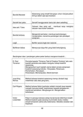 Bandingkan idea / pandangan pakar-pakar berikut mengenai kreativiti ;
E. Paul
Torrance
Pencipta kepada “Torrence Test of Creative Thinking” iaitu satu
kaedah penanda aras dalam mengukur tahap kreativiti
seseorang.
Menganjurkan tujuh kaedah utama dalam proses penjanaan
kreativiti seseorang individu : Penyoalan, Penemuan,
Pemerhatian, Percubaan,
Penerokaan, Memanipulasi, Aktiviti bermain
June King
McFee
Melihat bahawa kreativiti seseorang mampu dirobah bagi
melahirkan satu idea yang baru.
Carl Rogers Melihat bahawa faktor kesihatan adalah menjadi asas kepada
menjadi manusia kreatif: keterbukaan kepada pengalaman,
menikmati keindahan, Menghargai diri, Mengamalkan
kebebasan
Victor
Lowenfeld
Pakar ini percaya bahawa setiap kanak-kanak dilahirkan kreatif.
Melihat kreativiti pada seorang murid boleh diukur melalui
empat komponen utama iaitu kelancaran, fleksibel, keaslian dan
kepekaan
Bersifat fleksibel
Seseorang yang kreatif berupaya untuk menyesuaikan
dirinya dalam apa-apa keadaan.
Sensitif dan peka Sensitif menggunakan deria dan alam sekeliling
Idea asli / Tulen
Cetusan idea yang asli , membuat kerja mengikut
cetusan rasa bukan cedokan.
Bersifat terbuka
Mengambil perhatian, membuat pertimbangan,
menganalisis, menerima pandangan dan pendapat
orang lain.
Logik Berfikir secara logik dan rasional.
Berfikiran bebas Mempunyai daya fikir yang tidak terkongkong
60
 