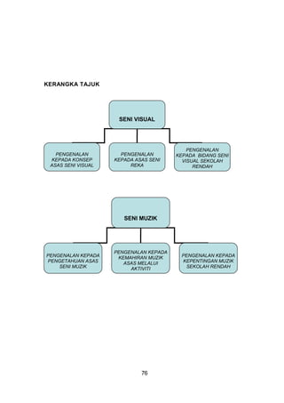 KERANGKA TAJUK
SENI VISUAL
PENGENALAN
KEPADA KONSEP
ASAS SENI VISUAL
PENGENALAN
KEPADA ASAS SENI
REKA
PENGENALAN
KEPADA BIDANG SENI
VISUAL SEKOLAH
RENDAH
SENI MUZIK
PENGENALAN KEPADA
PENGETAHUAN ASAS
SENI MUZIK
PENGENALAN KEPADA
KEMAHIRAN MUZIK
ASAS MELALUI
AKTIVITI
PENGENALAN KEPADA
KEPENTINGAN MUZIK
SEKOLAH RENDAH
76
 