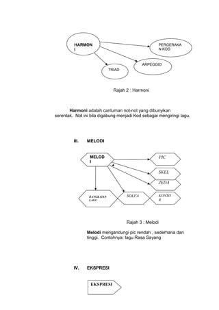 Rajah 2 : Harmoni
Harmoni adalah cantuman not-not yang dibunyikan
serentak. Not ini bila digabung menjadi Kod sebagai mengiringi lagu.
III. MELODI
Rajah 3 : Melodi
Melodi mengandungi pic rendah , sederhana dan
tinggi. Contohnya: lagu Rasa Sayang
IV. EKSPRESI
95
HARMON
I
TRIAD
ARPEGGIO
PERGERAKA
N KOD
MELOD
I
RANGKAIAN
LAGU
SOLFA KONTO
R
JEDA
SKEL
PIC
EKSPRESI
 