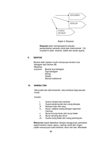 Rajah 4: Ekspresi
Ekspresi akan mempengaruhi sesuatu
persembahan samada vocal atau instrumental. Ciri
muzikal ini ialah dinamik, istilah dan tanda isyarat.
V. BENTUK
Bentuk ialah ciptaan muzik mempunyai struktur dua
bahagian iaitu bentuk AB.
Misalnya:
susunan: Bentuk dua bahagian
Tiga bahagian
Rondo
Strofik
Bentuk tradisional
VI. WARNA TON
Ada kualiti dan sifat tersendiri atau berbeza bagi sesuatu
muzik
Contoh:
i. Suara menjerit dan berbisik
ii. Suara kanak-kanak dan orang dewasa
iii. Ketukan batu dan kayu
iv. Bunyi salakan anjing dengan ngauman
harimau
v. Bunyi burung hantu dan bunyi katak
vi. Bunyi seruling dan drum
vii. Suara orang lelaki dan orang perempuan
Warna ton dapat dijelaskan dengan penggunaan perkataan
seperti lembut, kasar, garau, nyaring, berat dan ringan.
Lelaki mempunyai suara baritone, tenor dan bes. Manakala
96
TANDA
ISYARAT
ISTILAH
DINAMIKS
 