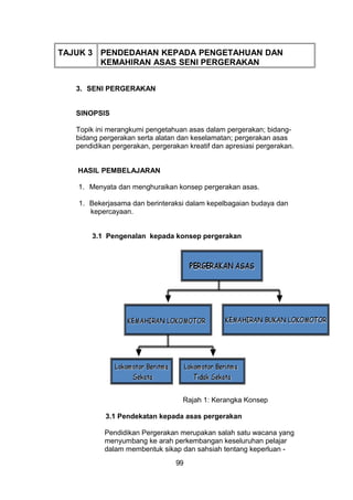 TAJUK 3 PENDEDAHAN KEPADA PENGETAHUAN DAN
KEMAHIRAN ASAS SENI PERGERAKAN
3. SENI PERGERAKAN
SINOPSIS
Topik ini merangkumi pengetahuan asas dalam pergerakan; bidang-
bidang pergerakan serta alatan dan keselamatan; pergerakan asas
pendidikan pergerakan, pergerakan kreatif dan apresiasi pergerakan.
HASIL PEMBELAJARAN
1. Menyata dan menghuraikan konsep pergerakan asas.
1. Bekerjasama dan berinteraksi dalam kepelbagaian budaya dan
kepercayaan.
3.1 Pengenalan kepada konsep pergerakan
Rajah 1: Kerangka Konsep
3.1 Pendekatan kepada asas pergerakan
Pendidikan Pergerakan merupakan salah satu wacana yang
menyumbang ke arah perkembangan keseluruhan pelajar
dalam membentuk sikap dan sahsiah tentang keperluan -
99
 