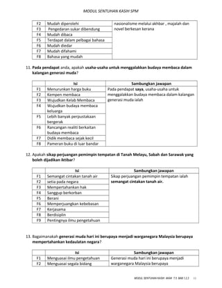 MODUL SENTUHAN KASIH SPM
nasionalisme melalui akhbar , majalah dan
novel berkesan kerana
F2 Mudah diperolehi
F3 Pengedaran sukar dibendung
F4 Mudah dibaca
F5 Terdapat dalam pelbagai bahasa
F6 Mudah diedar
F7 Mudah difahami
F8 Bahasa yang mudah
11. Pada pendapat anda, apakah usaha-usaha untuk menggalakkan budaya membaca dalam
kalangan generasi muda?
Isi Sambungkan jawapan
F1 Menurunkan harga buku Pada pendapat saya, usaha-usaha untuk
menggalakkan budaya membaca dalam kalangan
generasi muda ialah
F2 Kempen membaca
F3 Wujudkan Kelab Membaca
F4 Wujudkan budaya membaca
keluarga
F5 Lebih banyak perpustakaan
bergerak
F6 Rancangan realiti berkaitan
budaya membaca
F7 Didik membaca sejak kecil
F8 Pameran buku di luar bandar
12. Apakah sikap perjuangan pemimpin tempatan di Tanah Melayu, Sabah dan Sarawak yang
boleh dijadikan iktibar?
Isi Sambungkan jawapan
F1 Semangat cintakan tanah air Sikap perjuangan pemimpin tempatan ialah
semangat cintakan tanah air.F2 setia pada negara
F3 Mempertahankan hak
F4 Sanggup berkorban
F5 Berani
F6 Memperjuangkan kebebasan
F7 Kerjasama
F8 Berdisiplin
F9 Pentingnya ilmu pengetahuan
13. Bagaimanakah generasi muda hari ini berupaya menjadi warganegara Malaysia berupaya
mempertahankan kedaulatan negara?
Isi Sambungkan jawapan
F1 Menguasai ilmu pengetahuan Generasi muda hari ini berupaya menjadi
warganegara Malaysia berupayaF2 Menguasai segala bidang
MODUL SENTUHAN KASIH AKAK T.5 BAB 1,2,3 11
 