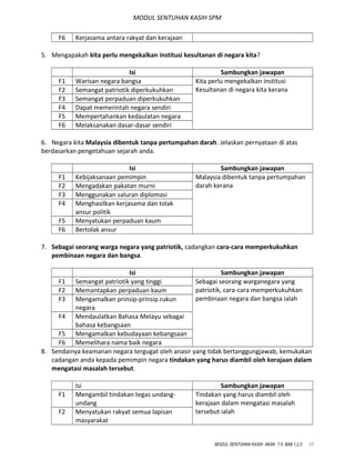 MODUL SENTUHAN KASIH SPM
F6 Kerjasama antara rakyat dan kerajaan
5. Mengapakah kita perlu mengekalkan institusi kesultanan di negara kita?
Isi Sambungkan jawapan
F1 Warisan negara bangsa Kita perlu mengekalkan institusi
Kesultanan di negara kita keranaF2 Semangat patriotik diperkukuhkan
F3 Semangat perpaduan diperkukuhkan
F4 Dapat memerintah negara sendiri
F5 Mempertahankan kedaulatan negara
F6 Melaksanakan dasar-dasar sendiri
6. Negara kita Malaysia dibentuk tanpa pertumpahan darah. Jelaskan pernyataan di atas
berdasarkan pengetahuan sejarah anda.
Isi Sambungkan jawapan
F1 Kebijaksanaan pemimpin Malaysia dibentuk tanpa pertumpahan
darah keranaF2 Mengadakan pakatan murni
F3 Menggunakan saluran diplomasi
F4 Menghasilkan kerjasama dan tolak
ansur politik
F5 Menyatukan perpaduan kaum
F6 Bertolak ansur
7. Sebagai seorang warga negara yang patriotik, cadangkan cara-cara memperkukuhkan
pembinaan negara dan bangsa.
Isi Sambungkan jawapan
F1 Semangat patriotik yang tinggi Sebagai seorang warganegara yang
patriotik, cara-cara memperkukuhkan
pembinaan negara dan bangsa ialah
F2 Memantapkan perpaduan kaum
F3 Mengamalkan prinsip-prinsip rukun
negara
F4 Mendaulatkan Bahasa Melayu sebagai
bahasa kebangsaan
F5 Mengamalkan kebudayaan kebangsaan
F6 Memelihara nama baik negara
8. Sendainya keamanan negara tergugat oleh anasir yang tidak bertanggungjawab, kemukakan
cadangan anda kepada pemimpin negara tindakan yang harus diambil oleh kerajaan dalam
mengatasi masalah tersebut.
Isi Sambungkan jawapan
F1 Mengambil tindakan tegas undang-
undang
Tindakan yang harus diambil oleh
kerajaan dalam mengatasi masalah
tersebut ialahF2 Menyatukan rakyat semua lapisan
masyarakat
MODUL SENTUHAN KASIH AKAK T.5 BAB 1,2,3 17
 