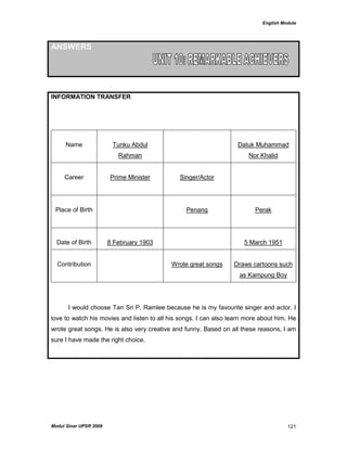 English Module
Modul Sinar UPSR 2009 121
ANSWERS
INFORMATION TRANSFER
Name Tunku Abdul
Rahman
Datuk Muhammad
Nor Khalid
Career Prime Minister Singer/Actor
Place of Birth Penang Perak
Date of Birth 8 February 1903 5 March 1951
Contribution Wrote great songs Draws cartoons such
as Kampung Boy
I would choose Tan Sri P. Ramlee because he is my favourite singer and actor. I
love to watch his movies and listen to all his songs. I can also learn more about him. He
wrote great songs. He is also very creative and funny. Based on all these reasons, I am
sure I have made the right choice.
 